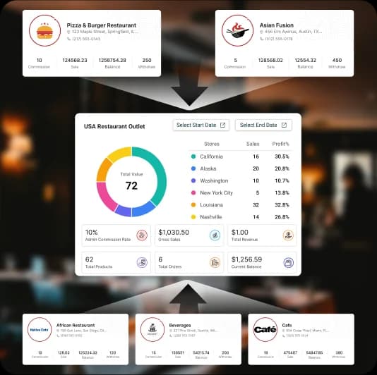 Dashboard showing centralized restaurant franchise management with real-time sales, inventory, and outlet data analytics